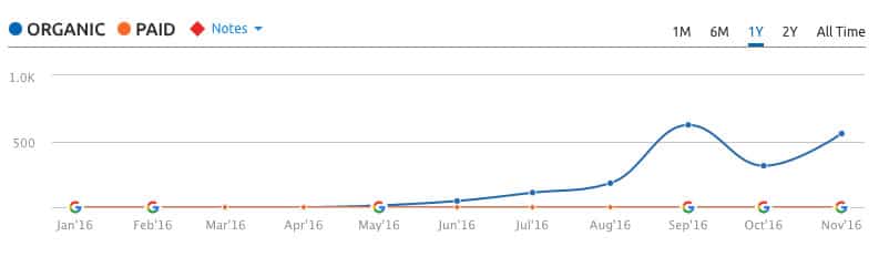 semrush site 2