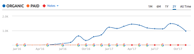 site2semrush