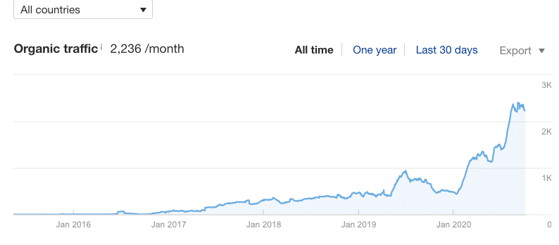 ahrefs traffic