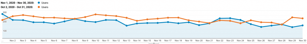 site 2 analytics drop