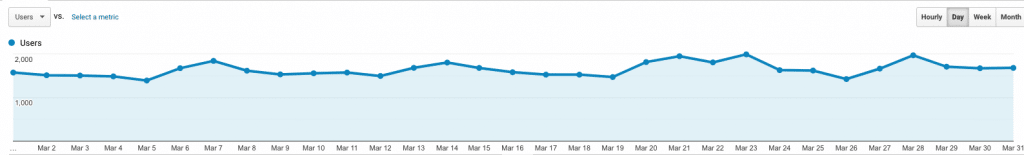 site 3 march 2021 traffic