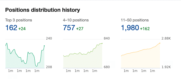 ahrefs new keywords