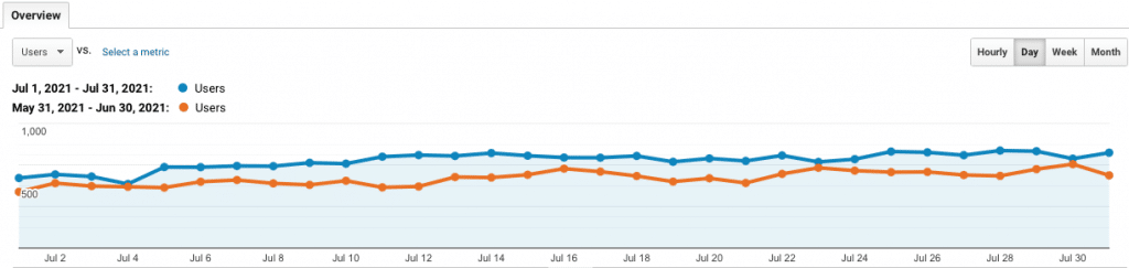 site 2 july analytics