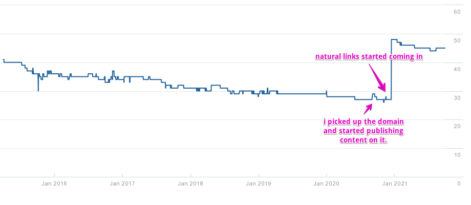 ahrefs DR growth