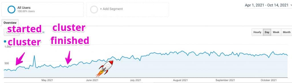 topic cluster growth