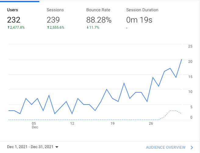 december 2021 analytics