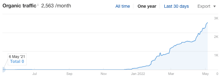 ahrefs traffic