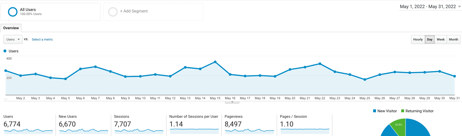 may site analytics