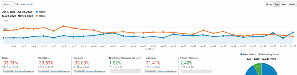 site 1 may core update traffic drop