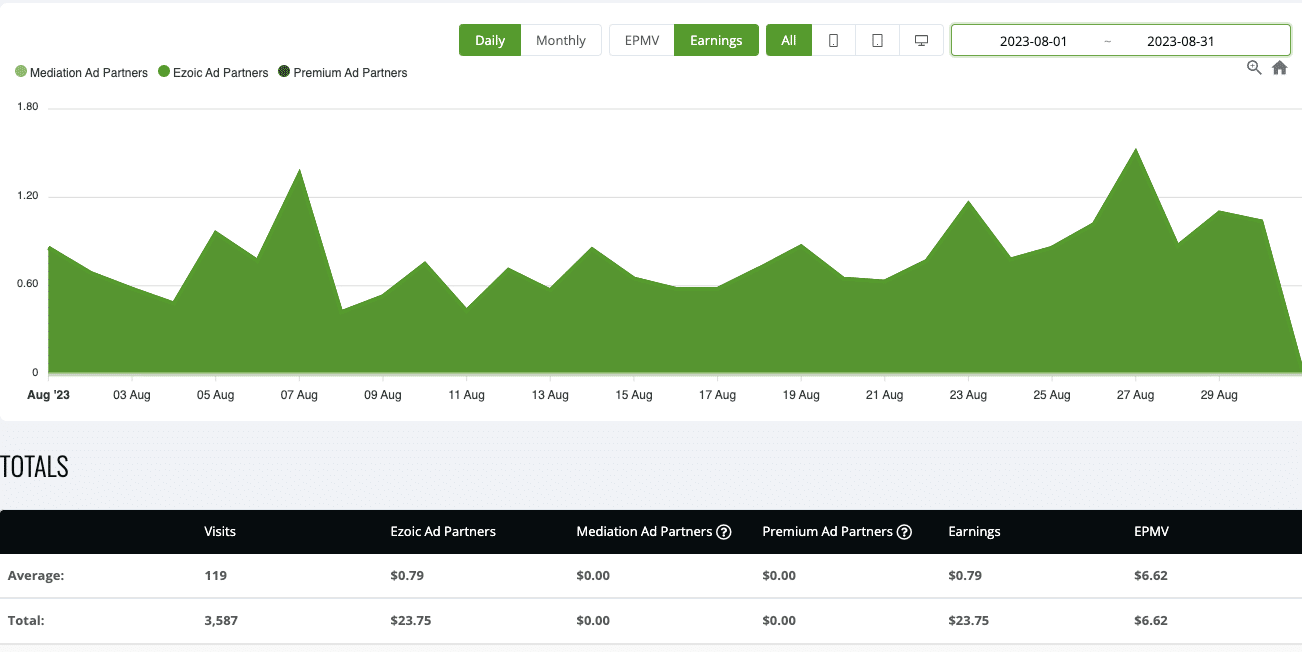 Top 20  Niches with the Highest CPM in 2023 – WebCopy