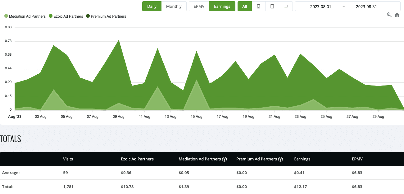 Top 20  Niches with the Highest CPM in 2023 – WebCopy